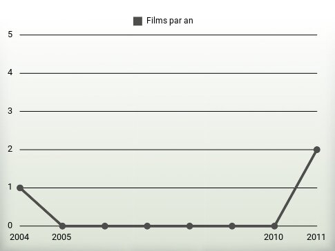 Films par an