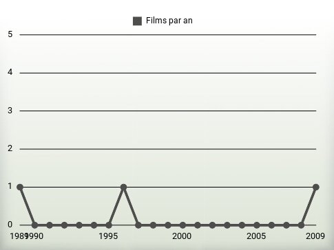 Films par an