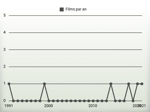 Films par an