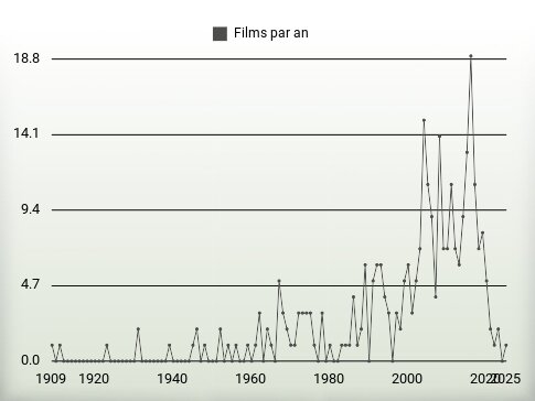 Films par an