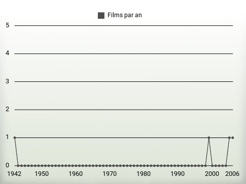 Films par an