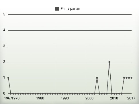 Films par an