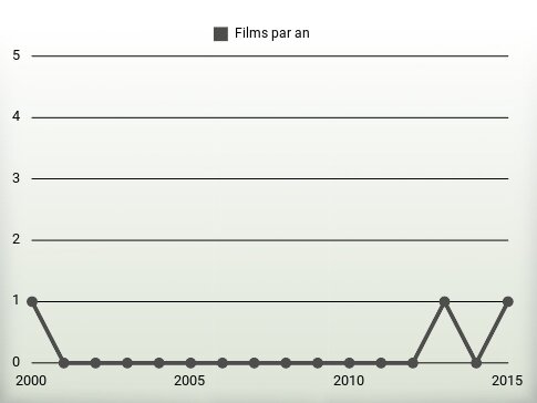 Films par an