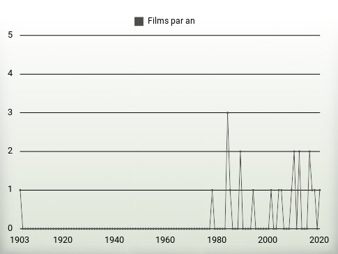 Films par an