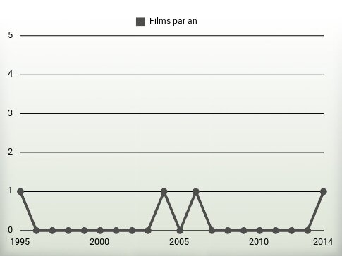 Films par an