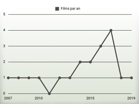 Films par an