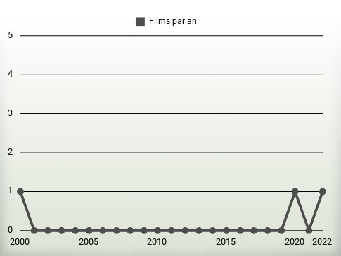 Films par an