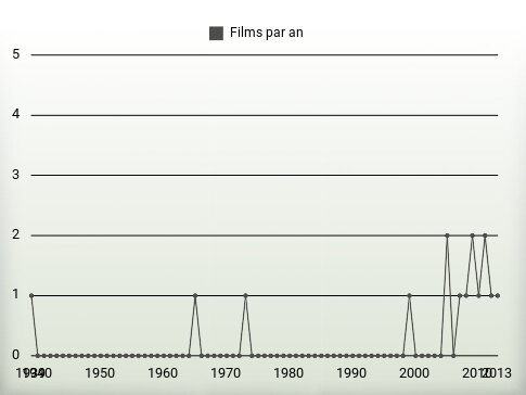 Films par an