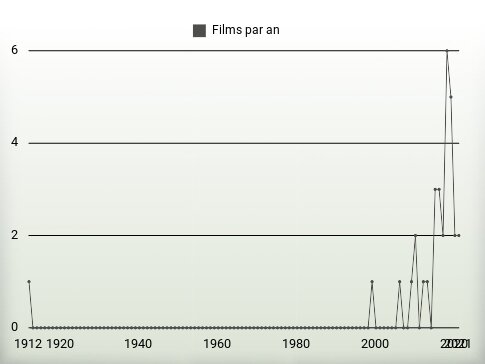 Films par an