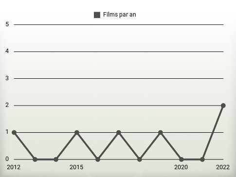 Films par an