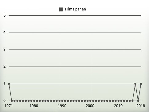 Films par an