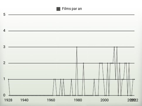 Films par an