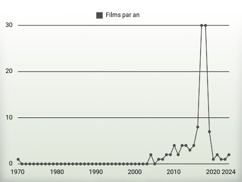 Films par an