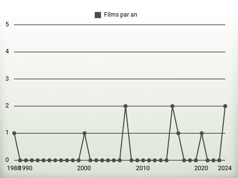 Films par an