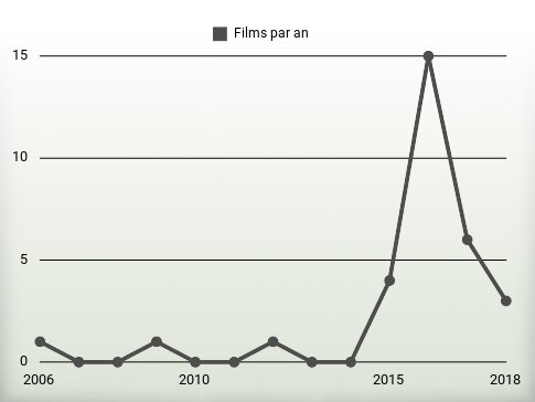 Films par an