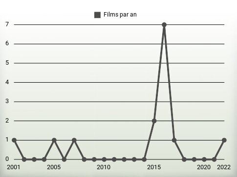 Films par an