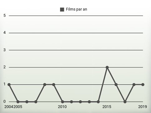 Films par an