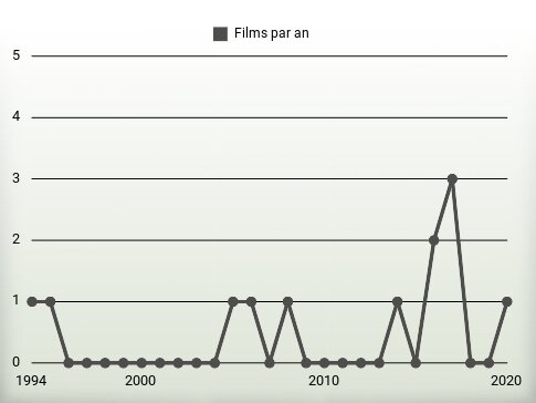 Films par an