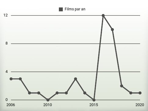 Films par an