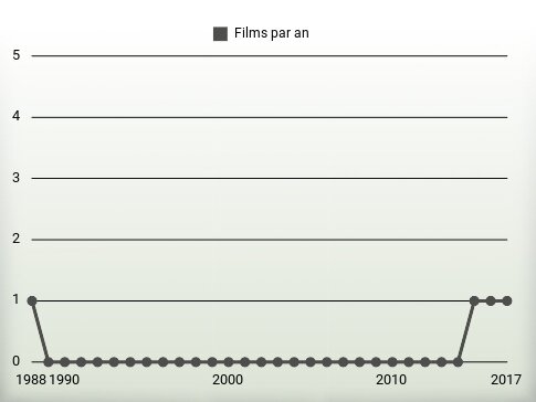 Films par an