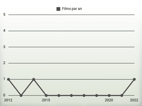 Films par an