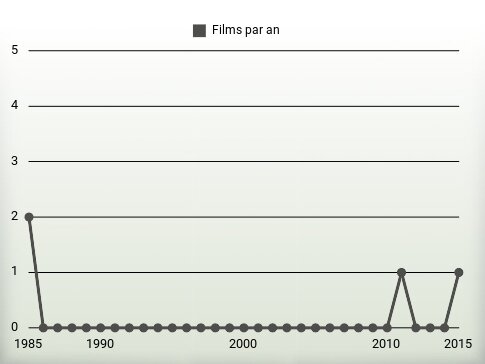 Films par an