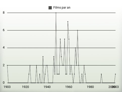 Films par an