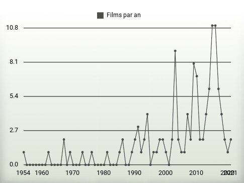 Films par an