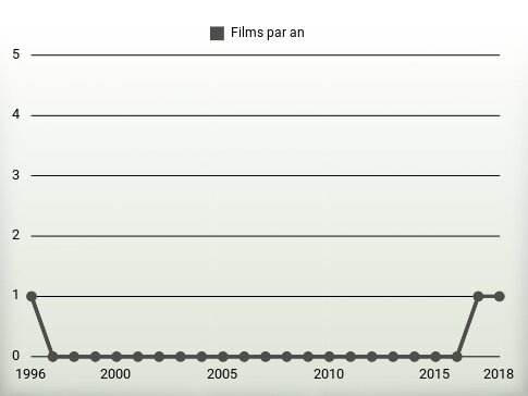 Films par an