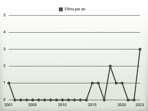 Films par an