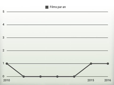 Films par an