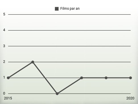 Films par an