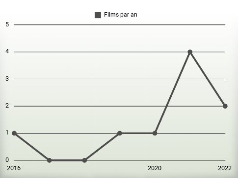 Films par an