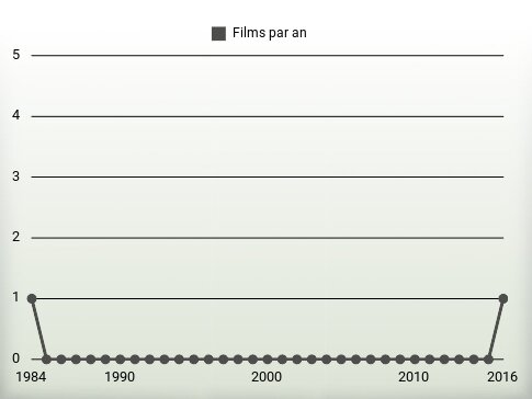 Films par an