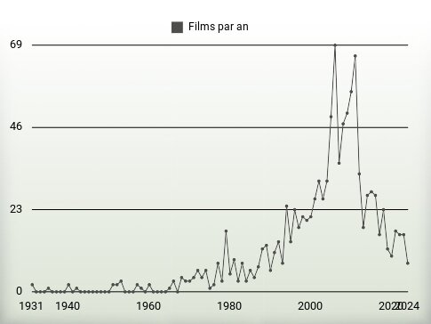 Films par an