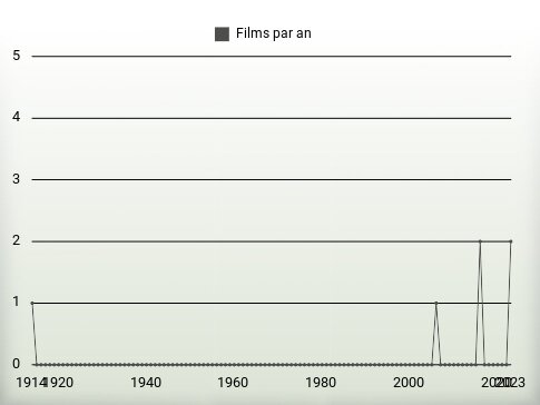 Films par an