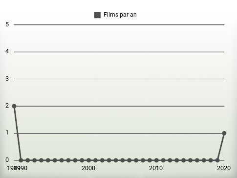 Films par an