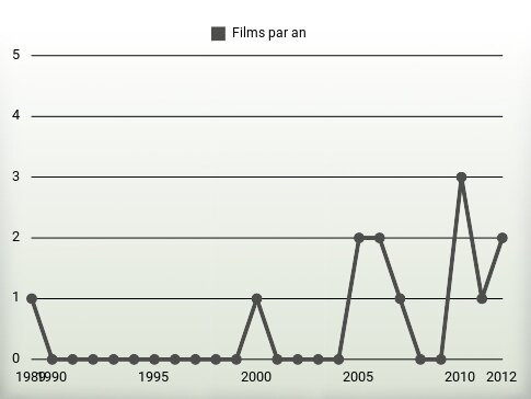 Films par an