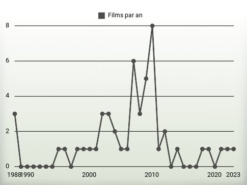 Films par an