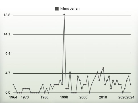 Films par an