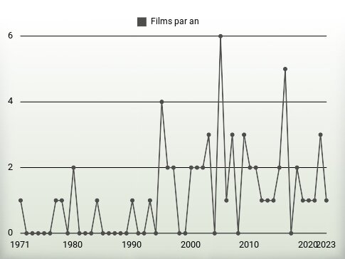 Films par an