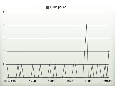 Films par an