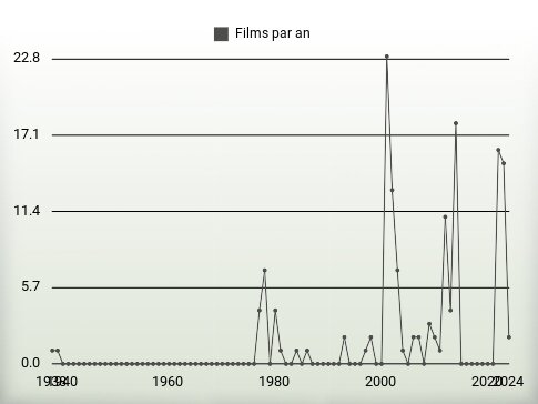 Films par an