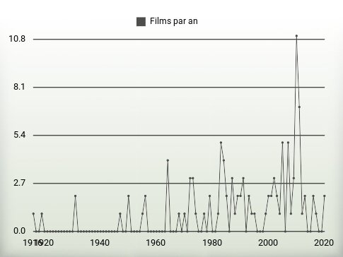 Films par an