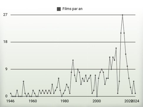 Films par an