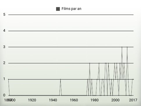 Films par an