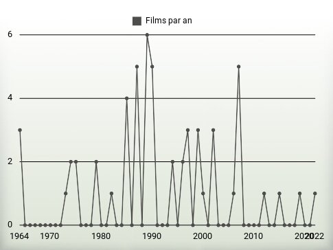 Films par an