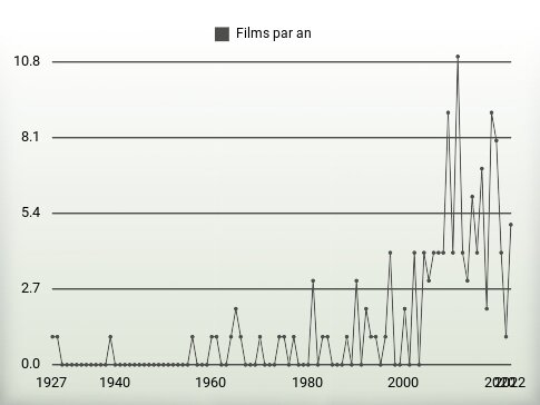 Films par an