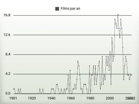 Films par an