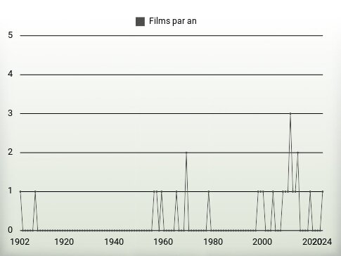 Films par an